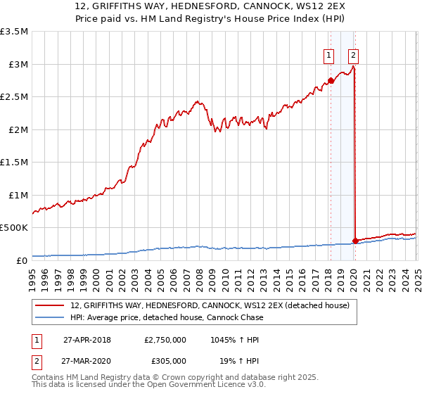 12, GRIFFITHS WAY, HEDNESFORD, CANNOCK, WS12 2EX: Price paid vs HM Land Registry's House Price Index