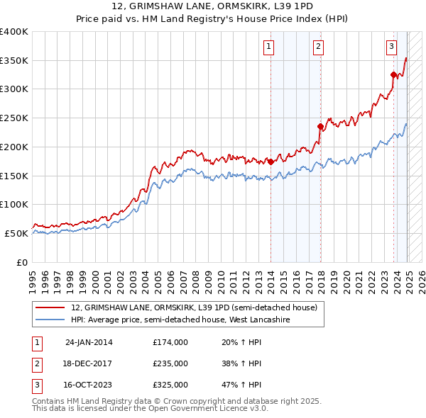 12, GRIMSHAW LANE, ORMSKIRK, L39 1PD: Price paid vs HM Land Registry's House Price Index