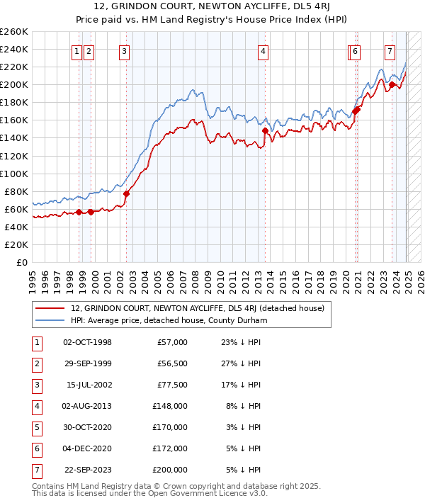 12, GRINDON COURT, NEWTON AYCLIFFE, DL5 4RJ: Price paid vs HM Land Registry's House Price Index