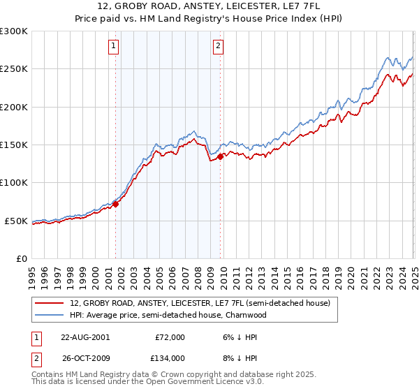 12, GROBY ROAD, ANSTEY, LEICESTER, LE7 7FL: Price paid vs HM Land Registry's House Price Index