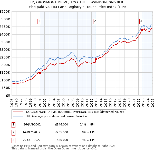 12, GROSMONT DRIVE, TOOTHILL, SWINDON, SN5 8LR: Price paid vs HM Land Registry's House Price Index