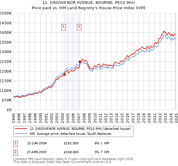 12, GROSVENOR AVENUE, BOURNE, PE10 9HU: Price paid vs HM Land Registry's House Price Index