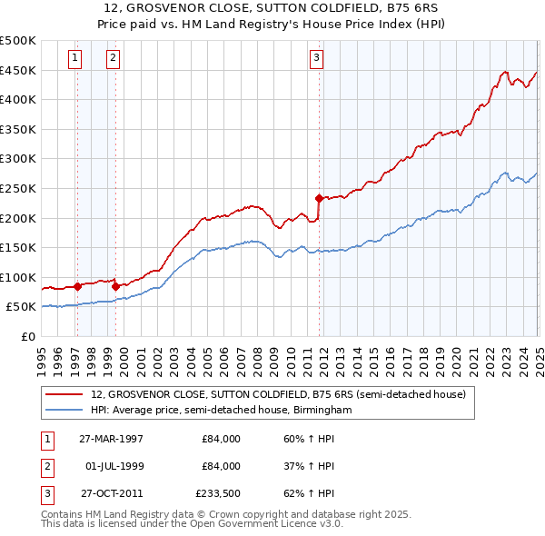 12, GROSVENOR CLOSE, SUTTON COLDFIELD, B75 6RS: Price paid vs HM Land Registry's House Price Index