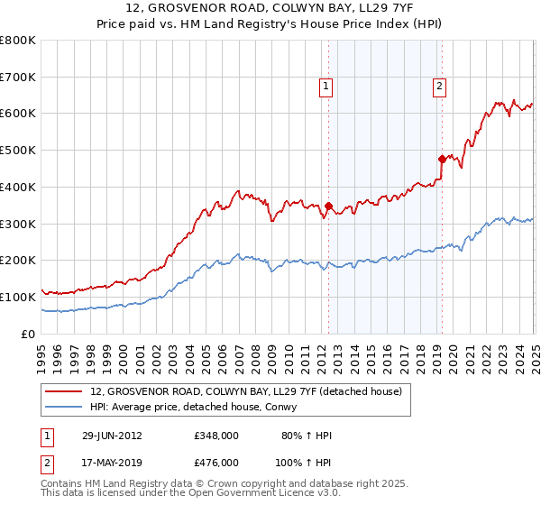 12, GROSVENOR ROAD, COLWYN BAY, LL29 7YF: Price paid vs HM Land Registry's House Price Index