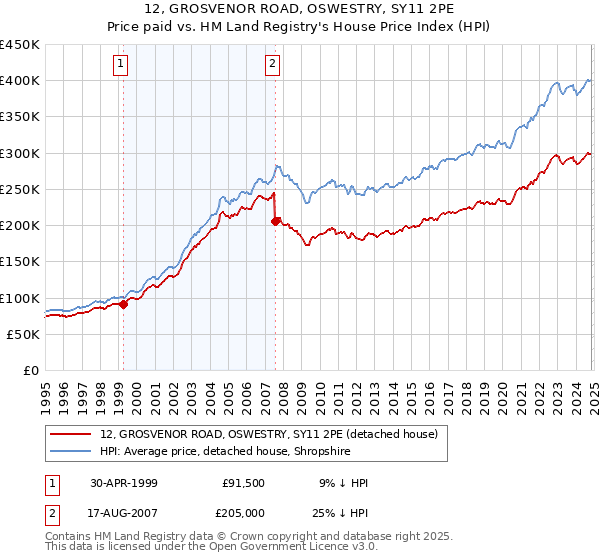 12, GROSVENOR ROAD, OSWESTRY, SY11 2PE: Price paid vs HM Land Registry's House Price Index