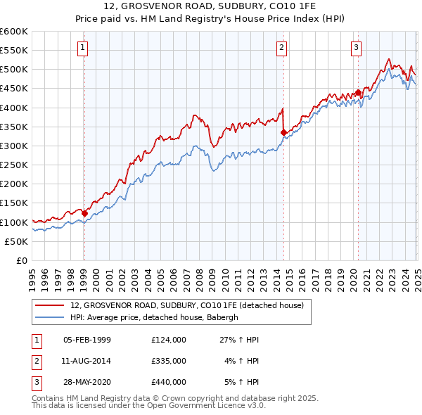 12, GROSVENOR ROAD, SUDBURY, CO10 1FE: Price paid vs HM Land Registry's House Price Index