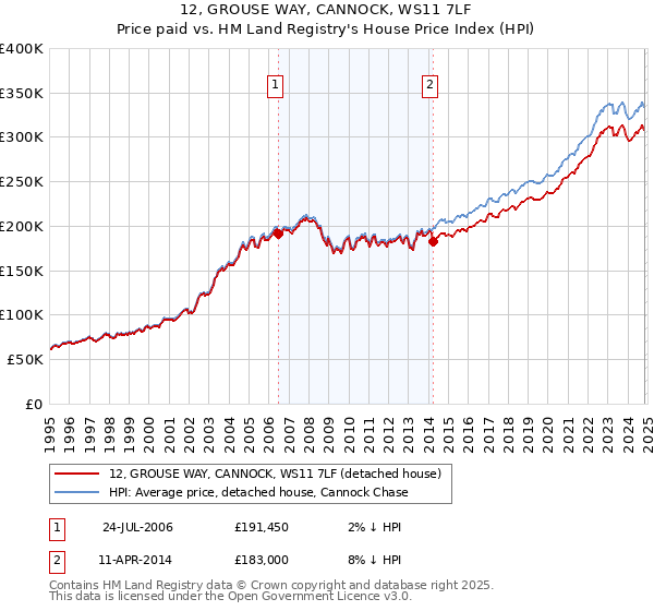 12, GROUSE WAY, CANNOCK, WS11 7LF: Price paid vs HM Land Registry's House Price Index