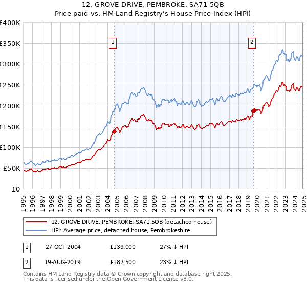 12, GROVE DRIVE, PEMBROKE, SA71 5QB: Price paid vs HM Land Registry's House Price Index