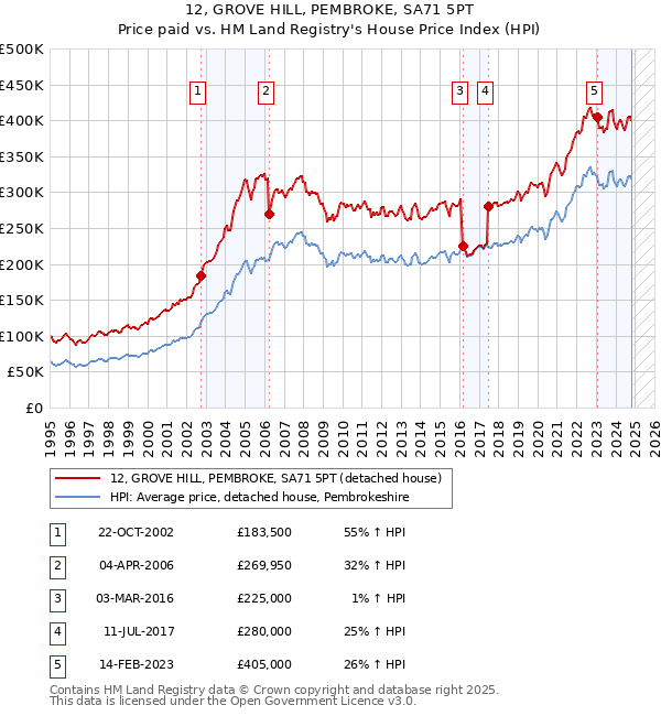 12, GROVE HILL, PEMBROKE, SA71 5PT: Price paid vs HM Land Registry's House Price Index