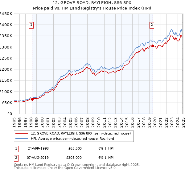 12, GROVE ROAD, RAYLEIGH, SS6 8PX: Price paid vs HM Land Registry's House Price Index