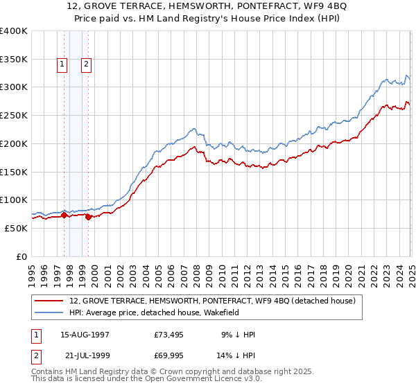 12, GROVE TERRACE, HEMSWORTH, PONTEFRACT, WF9 4BQ: Price paid vs HM Land Registry's House Price Index