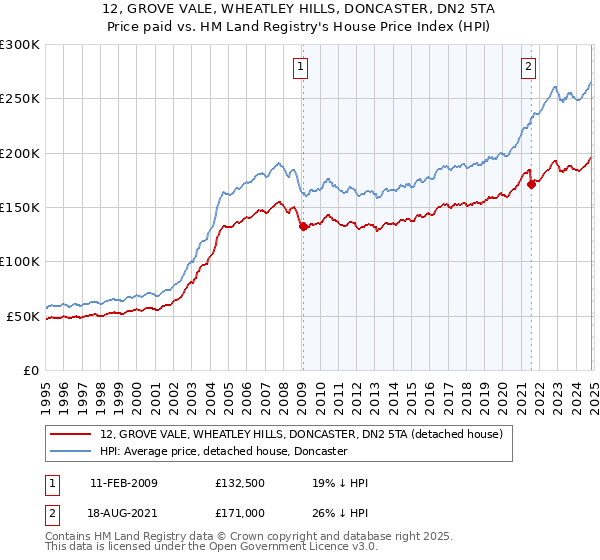 12, GROVE VALE, WHEATLEY HILLS, DONCASTER, DN2 5TA: Price paid vs HM Land Registry's House Price Index