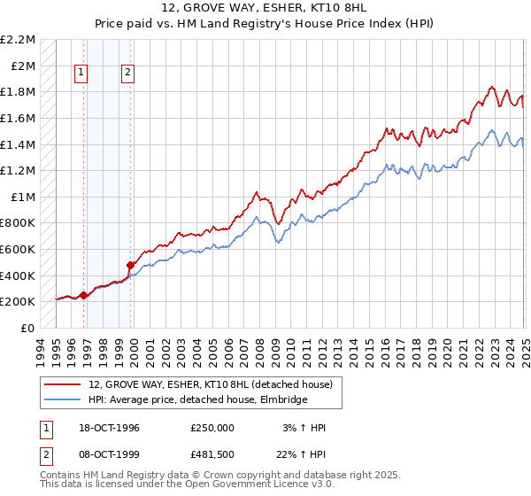 12, GROVE WAY, ESHER, KT10 8HL: Price paid vs HM Land Registry's House Price Index