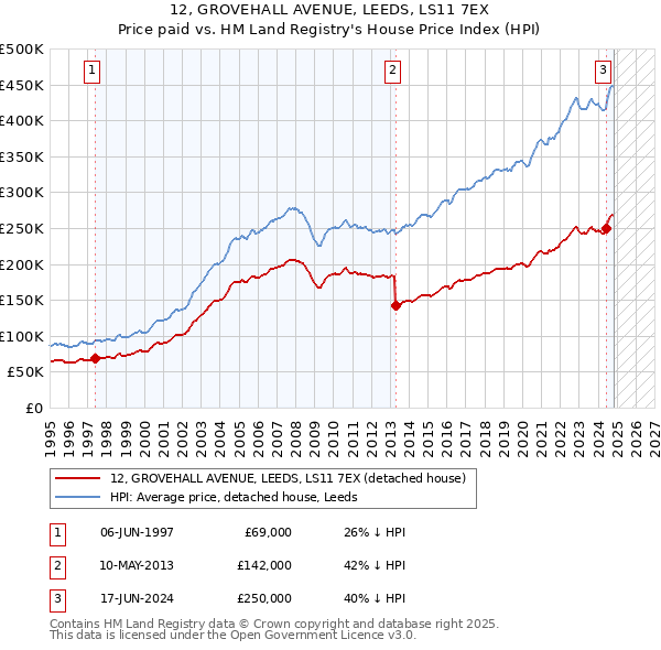 12, GROVEHALL AVENUE, LEEDS, LS11 7EX: Price paid vs HM Land Registry's House Price Index