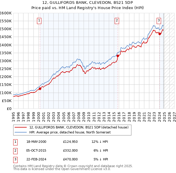 12, GULLIFORDS BANK, CLEVEDON, BS21 5DP: Price paid vs HM Land Registry's House Price Index