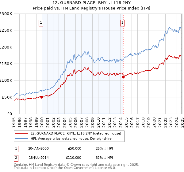 12, GURNARD PLACE, RHYL, LL18 2NY: Price paid vs HM Land Registry's House Price Index