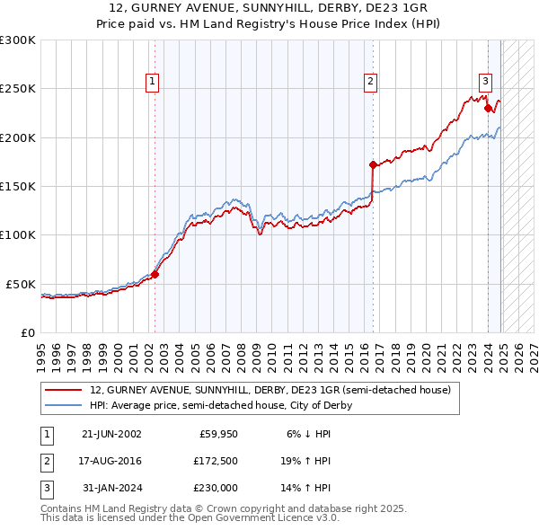 12, GURNEY AVENUE, SUNNYHILL, DERBY, DE23 1GR: Price paid vs HM Land Registry's House Price Index