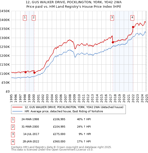 12, GUS WALKER DRIVE, POCKLINGTON, YORK, YO42 2WA: Price paid vs HM Land Registry's House Price Index