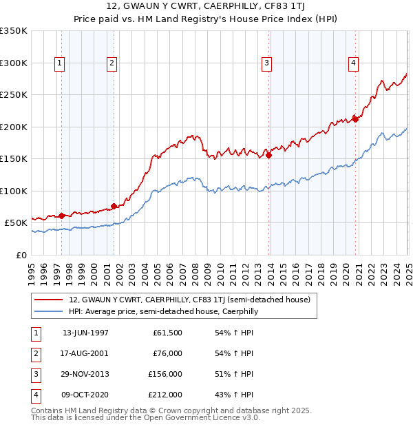 12, GWAUN Y CWRT, CAERPHILLY, CF83 1TJ: Price paid vs HM Land Registry's House Price Index