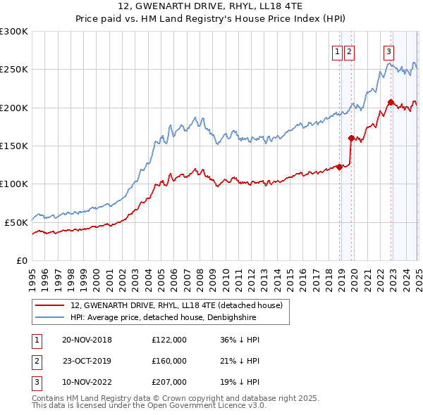 12, GWENARTH DRIVE, RHYL, LL18 4TE: Price paid vs HM Land Registry's House Price Index