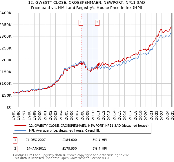 12, GWESTY CLOSE, CROESPENMAEN, NEWPORT, NP11 3AD: Price paid vs HM Land Registry's House Price Index