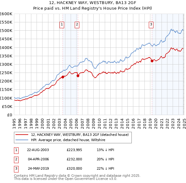 12, HACKNEY WAY, WESTBURY, BA13 2GF: Price paid vs HM Land Registry's House Price Index