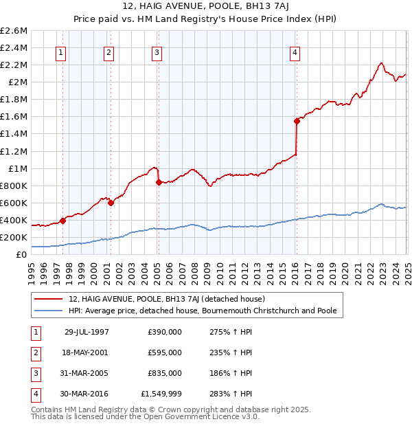 12, HAIG AVENUE, POOLE, BH13 7AJ: Price paid vs HM Land Registry's House Price Index