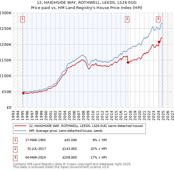 12, HAIGHSIDE WAY, ROTHWELL, LEEDS, LS26 0UG: Price paid vs HM Land Registry's House Price Index