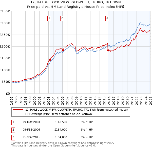 12, HALBULLOCK VIEW, GLOWETH, TRURO, TR1 3WN: Price paid vs HM Land Registry's House Price Index