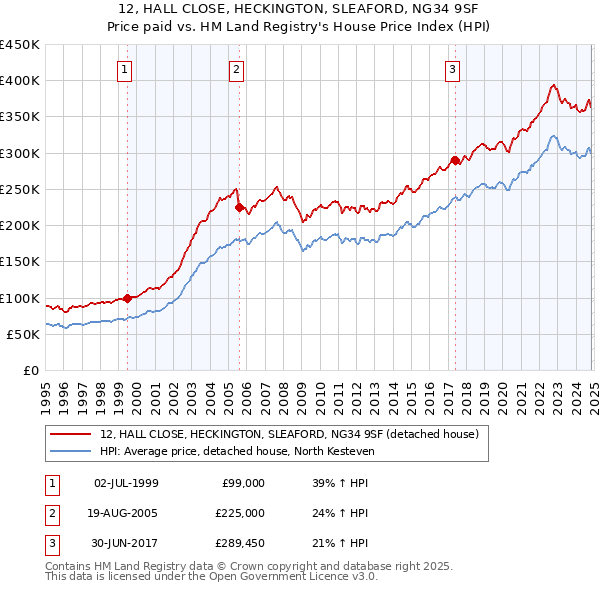 12, HALL CLOSE, HECKINGTON, SLEAFORD, NG34 9SF: Price paid vs HM Land Registry's House Price Index