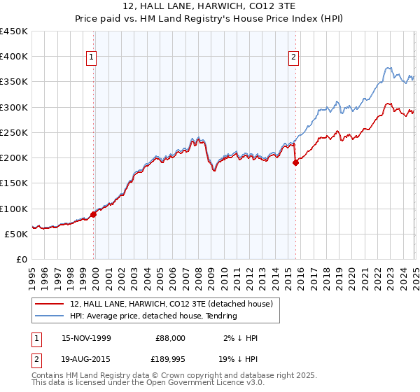 12, HALL LANE, HARWICH, CO12 3TE: Price paid vs HM Land Registry's House Price Index