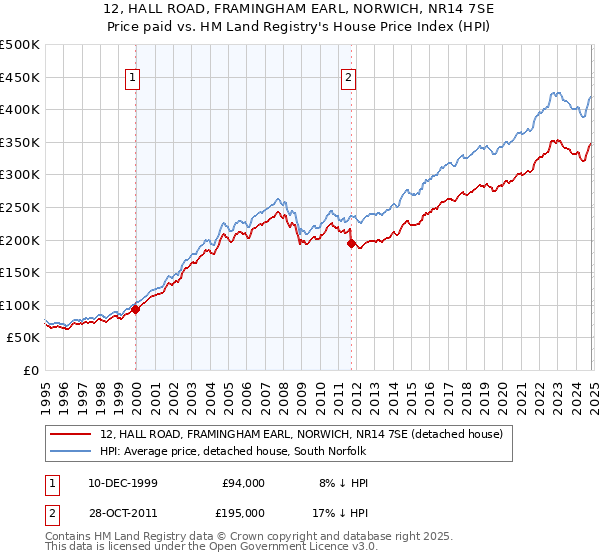 12, HALL ROAD, FRAMINGHAM EARL, NORWICH, NR14 7SE: Price paid vs HM Land Registry's House Price Index