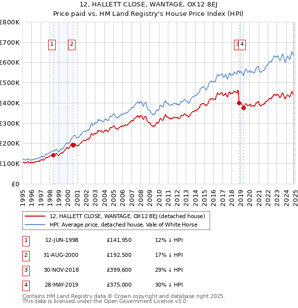 12, HALLETT CLOSE, WANTAGE, OX12 8EJ: Price paid vs HM Land Registry's House Price Index