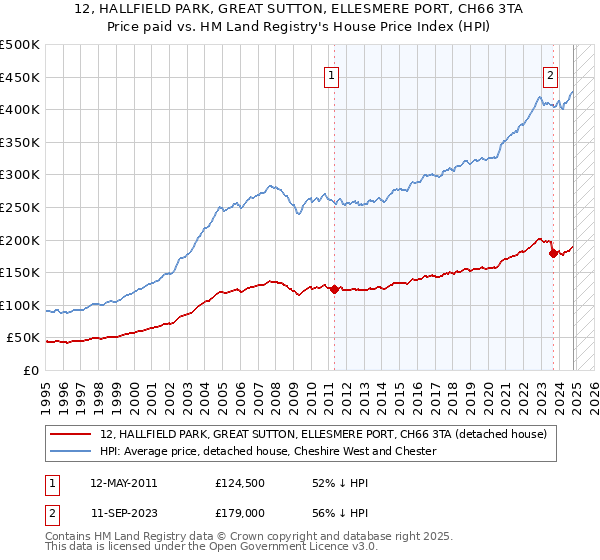 12, HALLFIELD PARK, GREAT SUTTON, ELLESMERE PORT, CH66 3TA: Price paid vs HM Land Registry's House Price Index