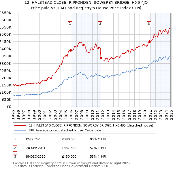 12, HALSTEAD CLOSE, RIPPONDEN, SOWERBY BRIDGE, HX6 4JQ: Price paid vs HM Land Registry's House Price Index