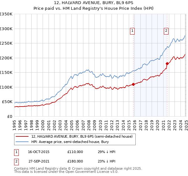 12, HALVARD AVENUE, BURY, BL9 6PS: Price paid vs HM Land Registry's House Price Index