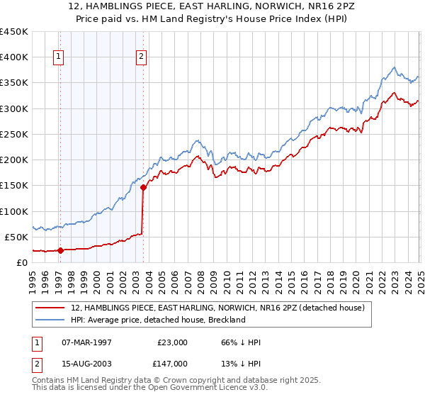 12, HAMBLINGS PIECE, EAST HARLING, NORWICH, NR16 2PZ: Price paid vs HM Land Registry's House Price Index