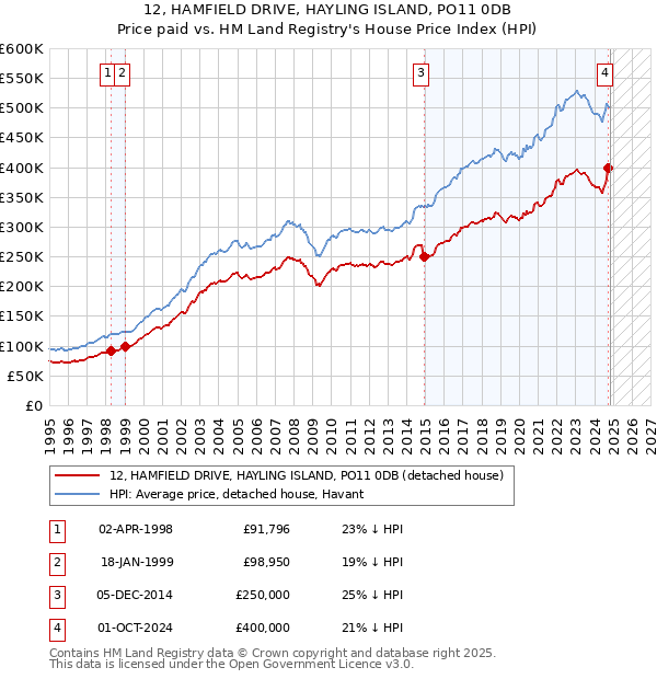 12, HAMFIELD DRIVE, HAYLING ISLAND, PO11 0DB: Price paid vs HM Land Registry's House Price Index