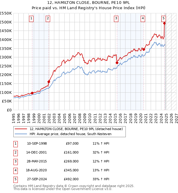 12, HAMILTON CLOSE, BOURNE, PE10 9PL: Price paid vs HM Land Registry's House Price Index