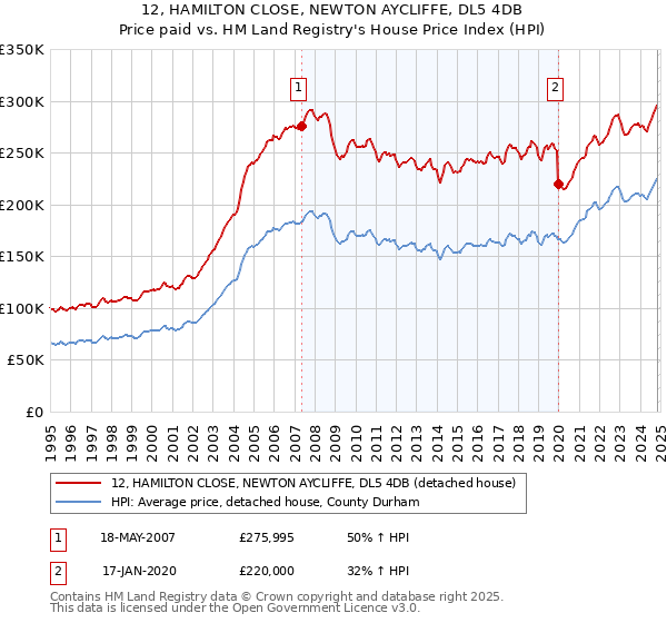 12, HAMILTON CLOSE, NEWTON AYCLIFFE, DL5 4DB: Price paid vs HM Land Registry's House Price Index