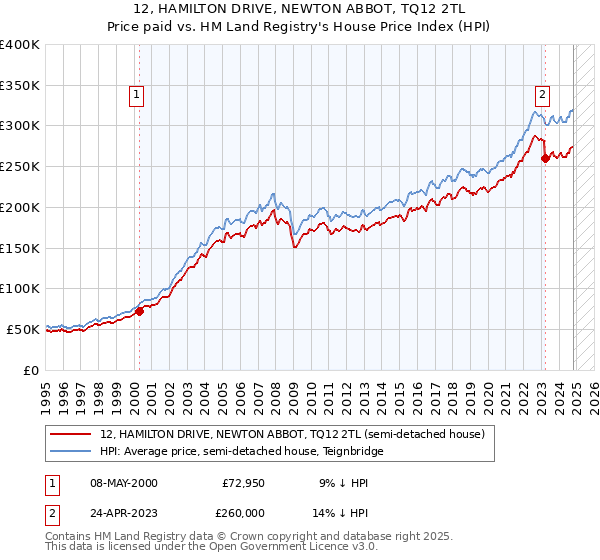 12, HAMILTON DRIVE, NEWTON ABBOT, TQ12 2TL: Price paid vs HM Land Registry's House Price Index