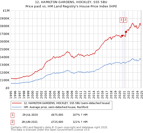 12, HAMILTON GARDENS, HOCKLEY, SS5 5BU: Price paid vs HM Land Registry's House Price Index