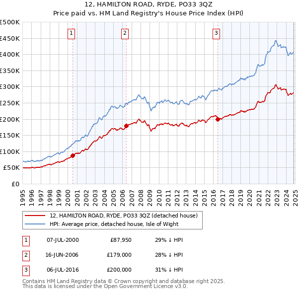 12, HAMILTON ROAD, RYDE, PO33 3QZ: Price paid vs HM Land Registry's House Price Index