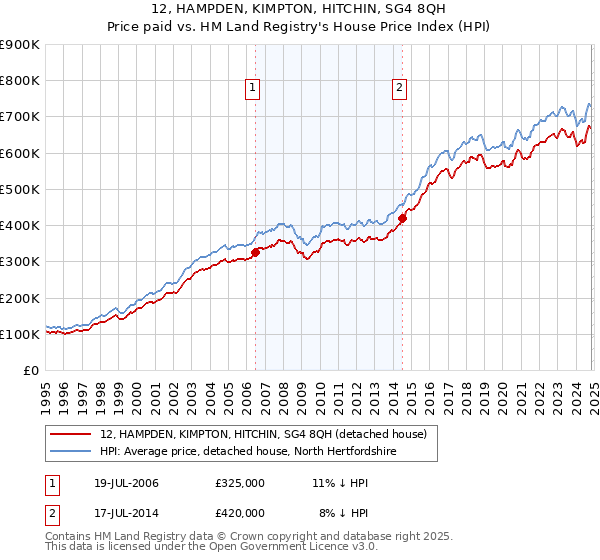 12, HAMPDEN, KIMPTON, HITCHIN, SG4 8QH: Price paid vs HM Land Registry's House Price Index