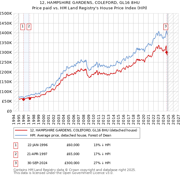 12, HAMPSHIRE GARDENS, COLEFORD, GL16 8HU: Price paid vs HM Land Registry's House Price Index