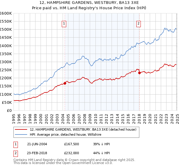 12, HAMPSHIRE GARDENS, WESTBURY, BA13 3XE: Price paid vs HM Land Registry's House Price Index