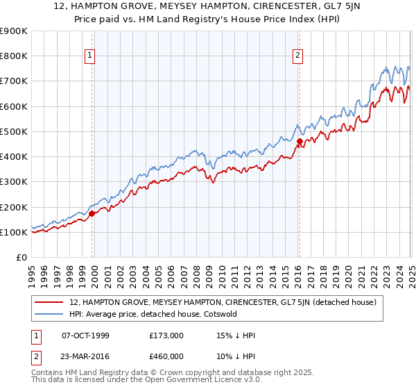 12, HAMPTON GROVE, MEYSEY HAMPTON, CIRENCESTER, GL7 5JN: Price paid vs HM Land Registry's House Price Index