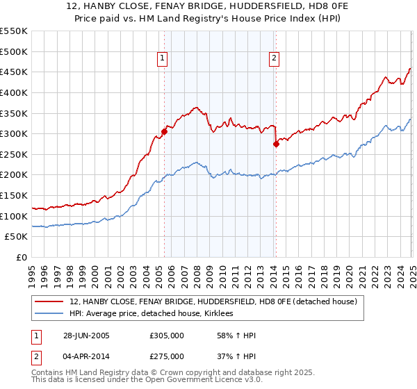 12, HANBY CLOSE, FENAY BRIDGE, HUDDERSFIELD, HD8 0FE: Price paid vs HM Land Registry's House Price Index