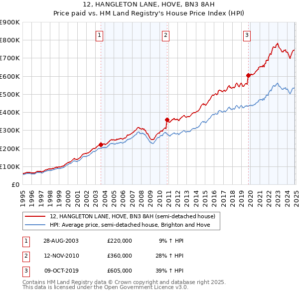 12, HANGLETON LANE, HOVE, BN3 8AH: Price paid vs HM Land Registry's House Price Index