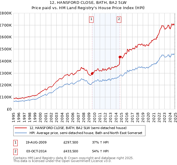 12, HANSFORD CLOSE, BATH, BA2 5LW: Price paid vs HM Land Registry's House Price Index